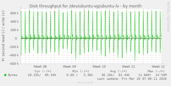 Disk throughput for /dev/ubuntu-vg/ubuntu-lv