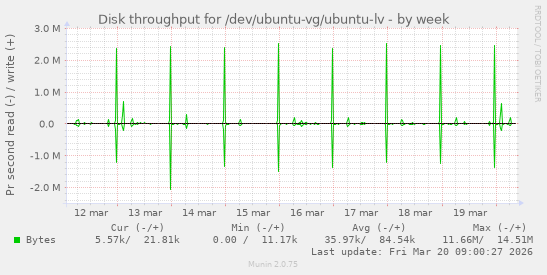 Disk throughput for /dev/ubuntu-vg/ubuntu-lv