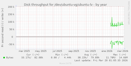 Disk throughput for /dev/ubuntu-vg/ubuntu-lv