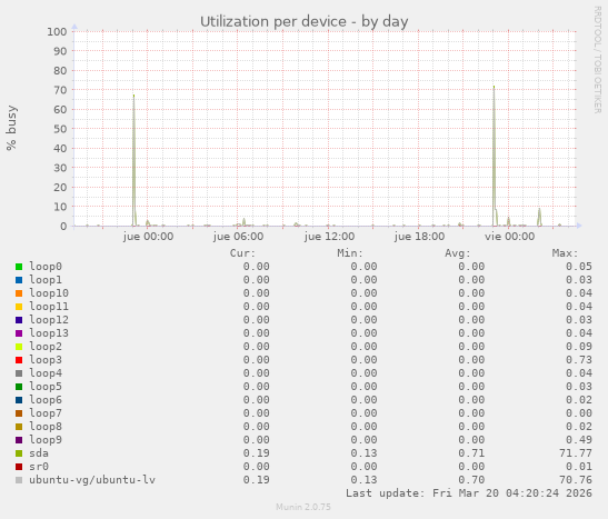 Utilization per device