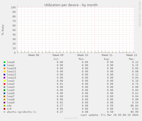 Utilization per device
