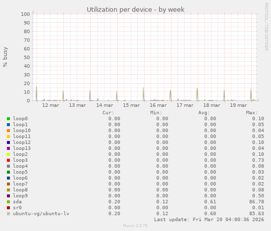 Utilization per device