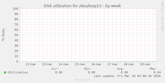 Disk utilization for /dev/loop13