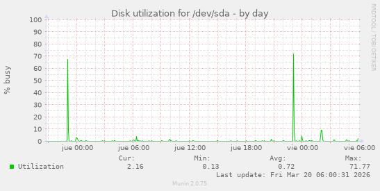 Disk utilization for /dev/sda