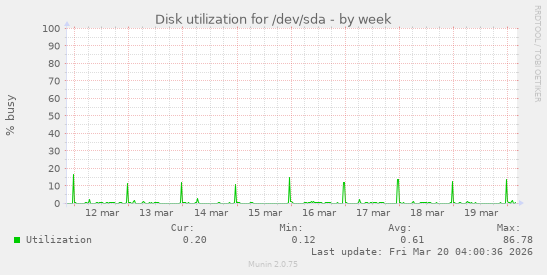 Disk utilization for /dev/sda