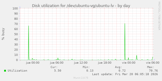 Disk utilization for /dev/ubuntu-vg/ubuntu-lv