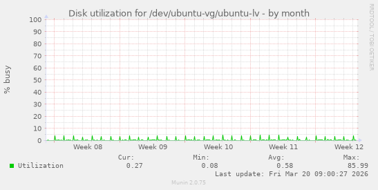 Disk utilization for /dev/ubuntu-vg/ubuntu-lv