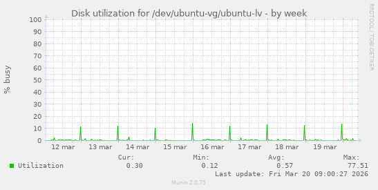 Disk utilization for /dev/ubuntu-vg/ubuntu-lv