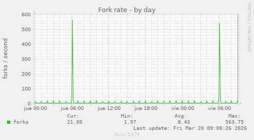 Fork rate