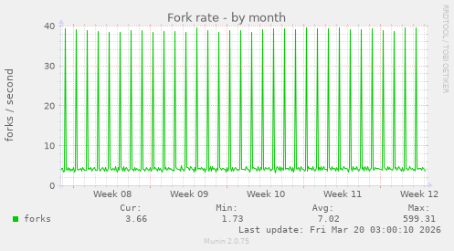 Fork rate