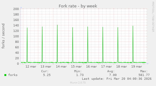 Fork rate