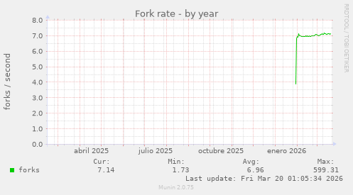 Fork rate