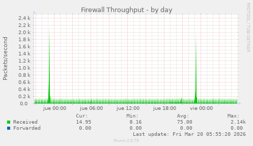 Firewall Throughput