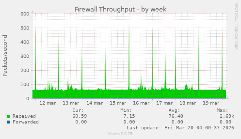 Firewall Throughput