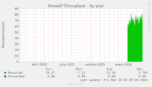 Firewall Throughput