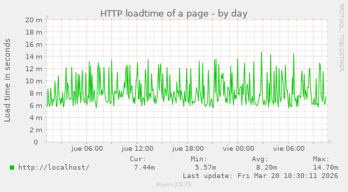 HTTP loadtime of a page