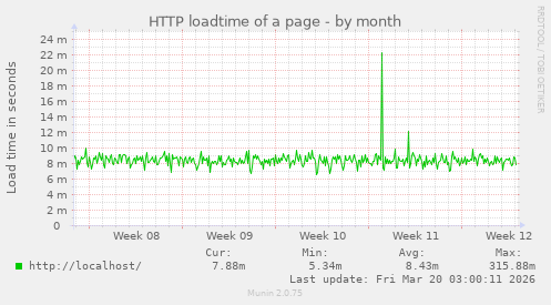 HTTP loadtime of a page