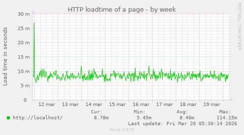 HTTP loadtime of a page