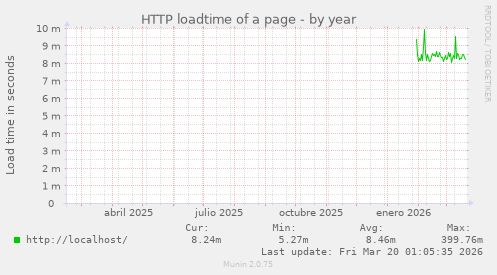 HTTP loadtime of a page