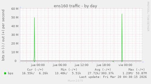 ens160 traffic