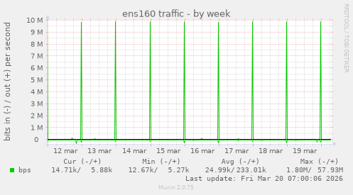 ens160 traffic