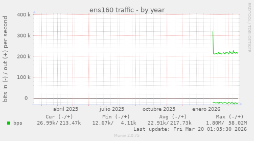 ens160 traffic