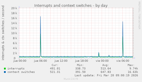 Interrupts and context switches