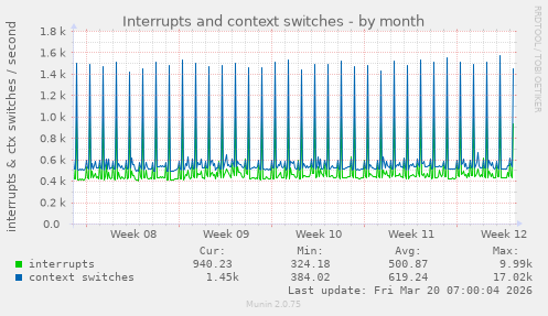 Interrupts and context switches