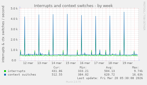 Interrupts and context switches