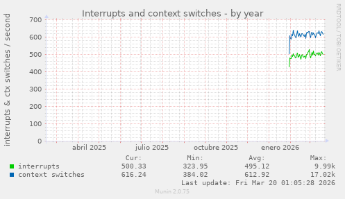 Interrupts and context switches