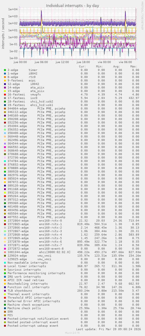 Individual interrupts