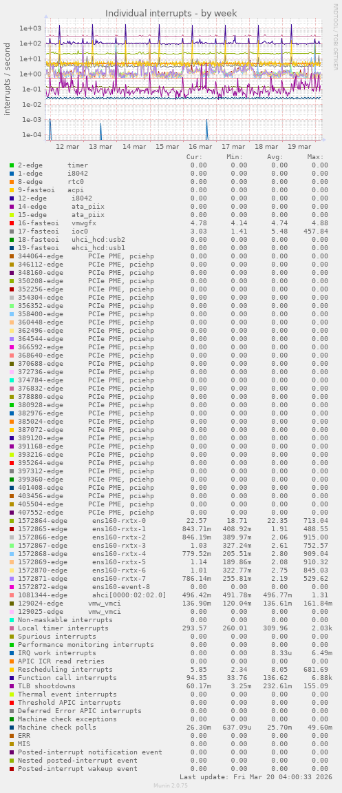 Individual interrupts