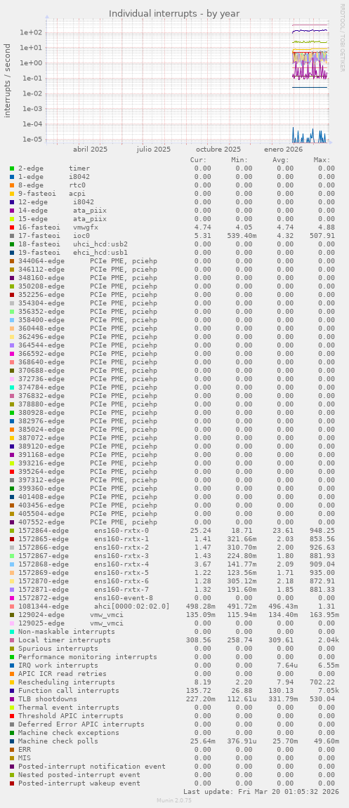 Individual interrupts