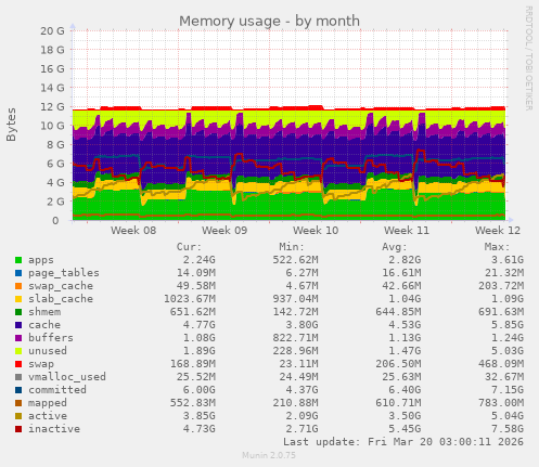 Memory usage