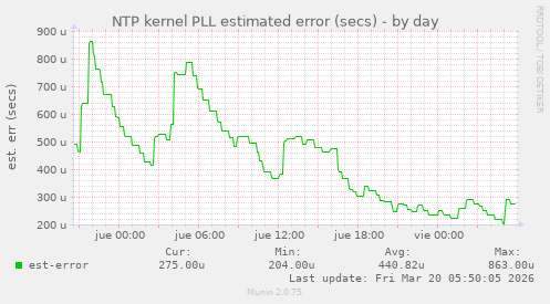 NTP kernel PLL estimated error (secs)