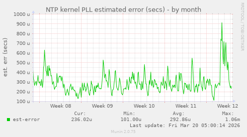 NTP kernel PLL estimated error (secs)