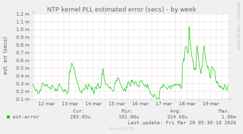 NTP kernel PLL estimated error (secs)