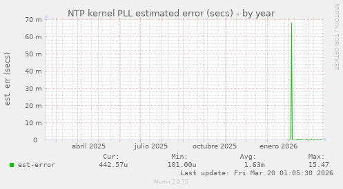 NTP kernel PLL estimated error (secs)