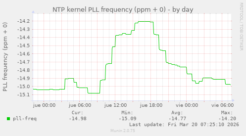 NTP kernel PLL frequency (ppm + 0)