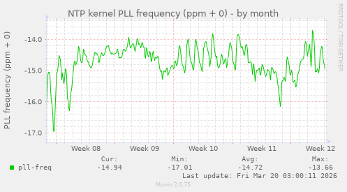 NTP kernel PLL frequency (ppm + 0)