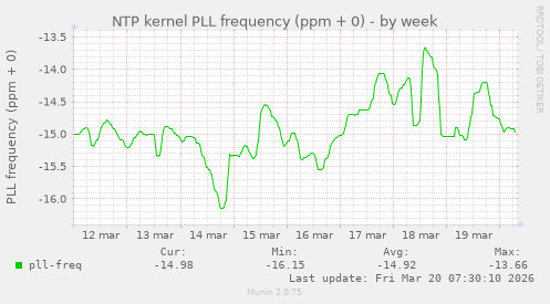 NTP kernel PLL frequency (ppm + 0)