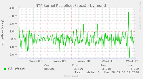 NTP kernel PLL offset (secs)
