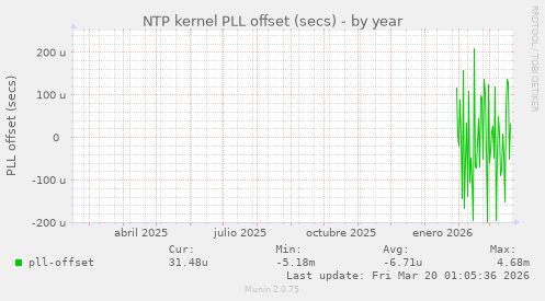 NTP kernel PLL offset (secs)