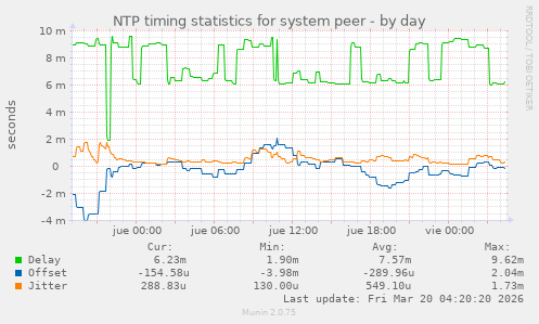 NTP timing statistics for system peer