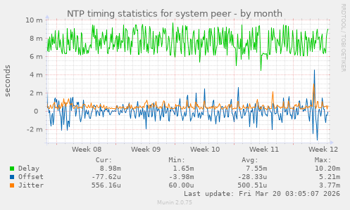 NTP timing statistics for system peer