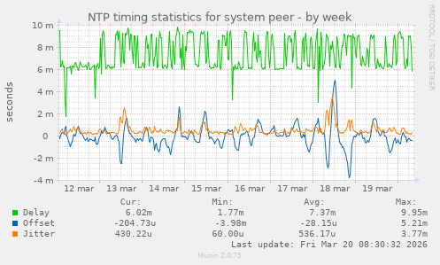 NTP timing statistics for system peer