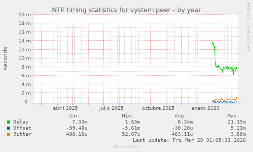 NTP timing statistics for system peer