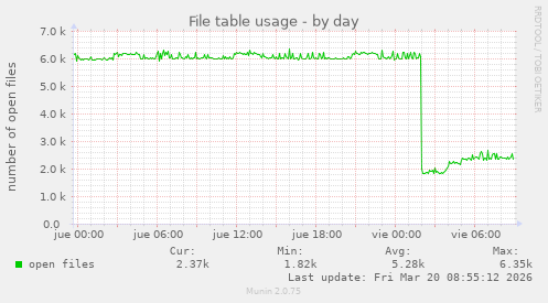 File table usage