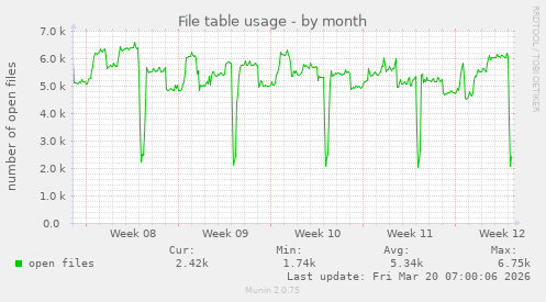 File table usage