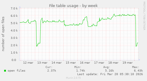 File table usage